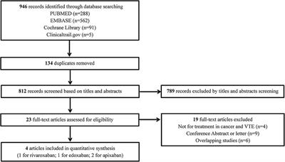 Net Clinical Benefit of Direct Oral Anticoagulants in Patients With Cancer and Venous Thromboembolism: A Systematic Review and Trade-Off Analysis